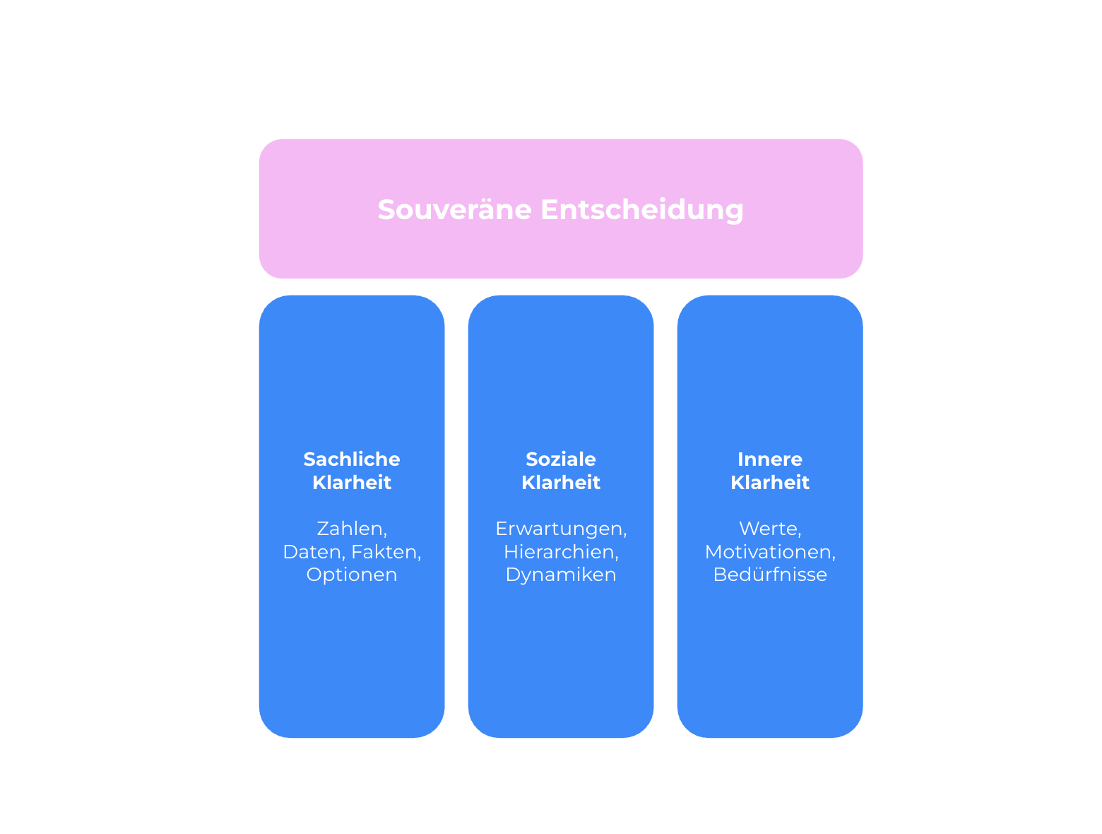 The Architecture of Decision Clarity – Drei Säulen mit Klarheit