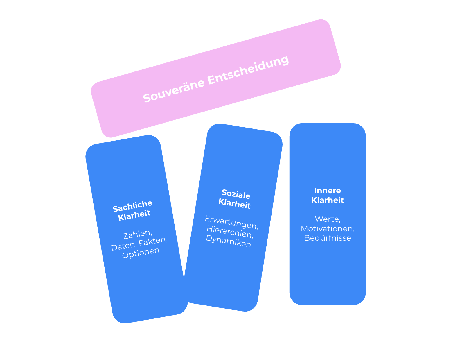 The Architecture of Decision Clarity – Drei Säulen mit Unklarheit